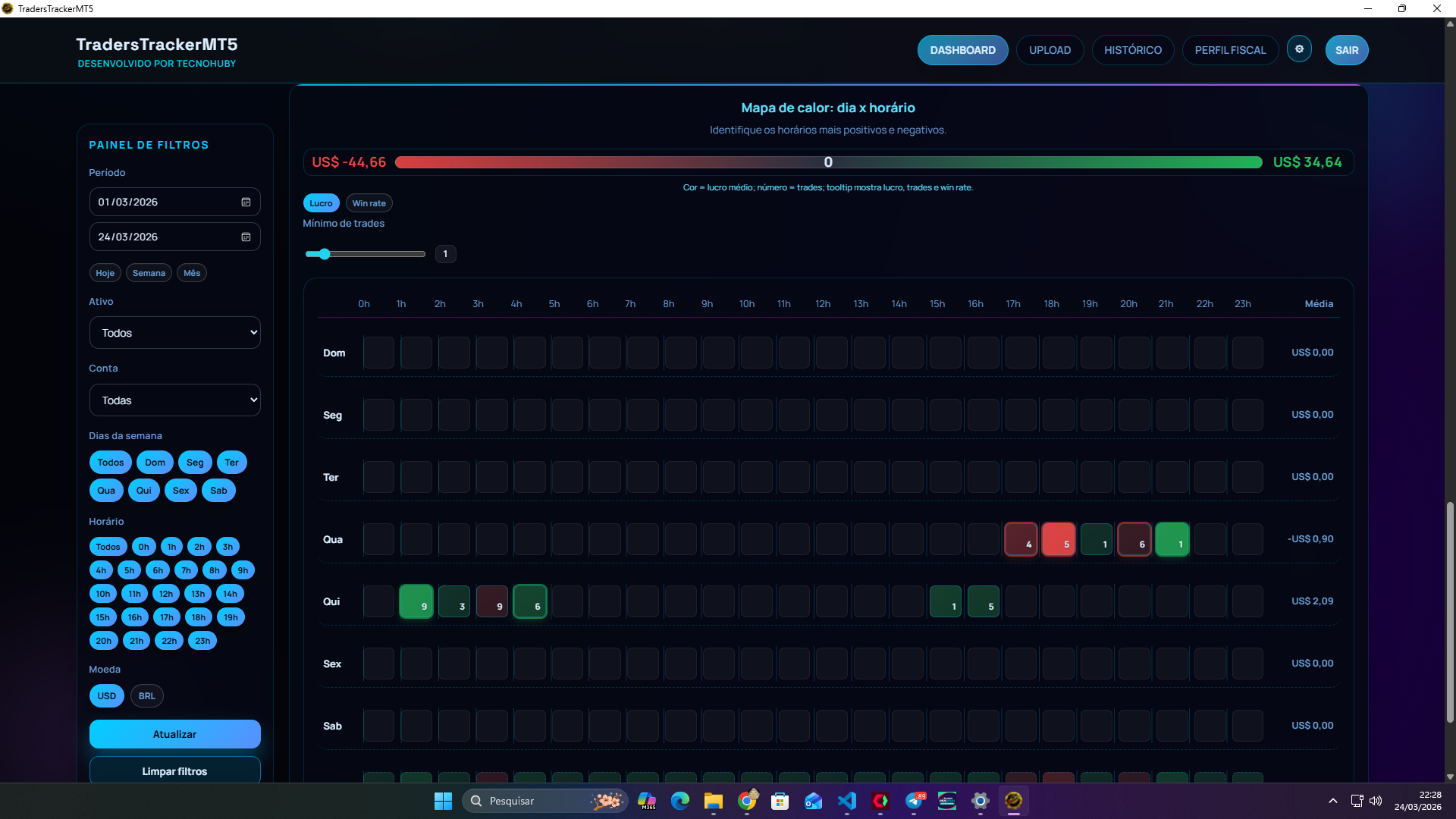 Mapa de calor dia x horário