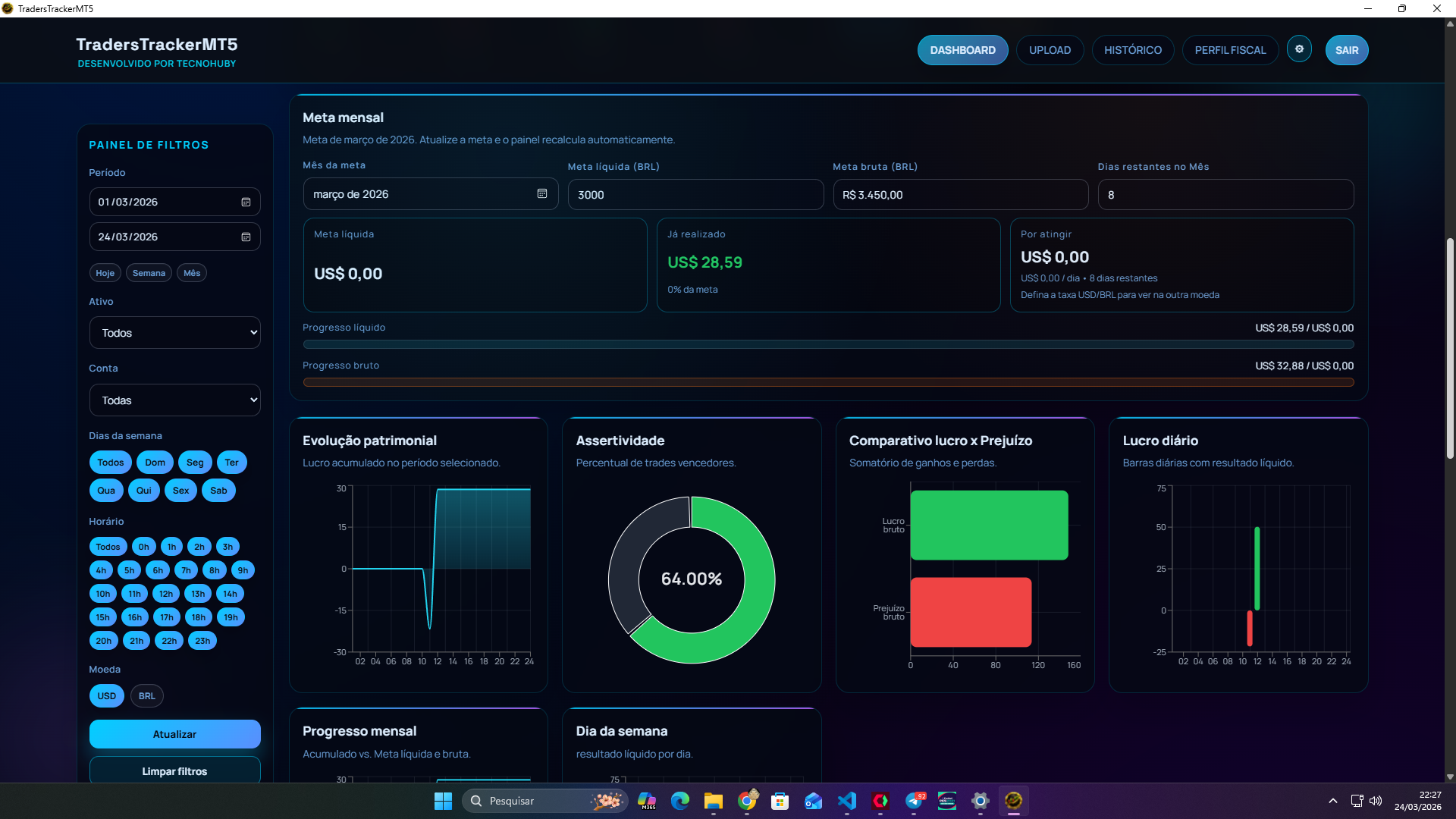 Meta mensal e gráficos
